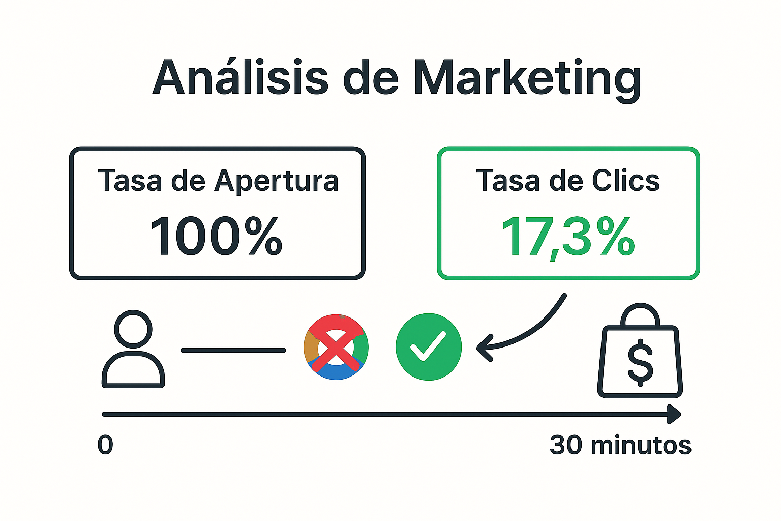Gráfico de análisis de marketing que resalta la tasa de clics (17,3%) como la métrica clave sobre la tasa de apertura.