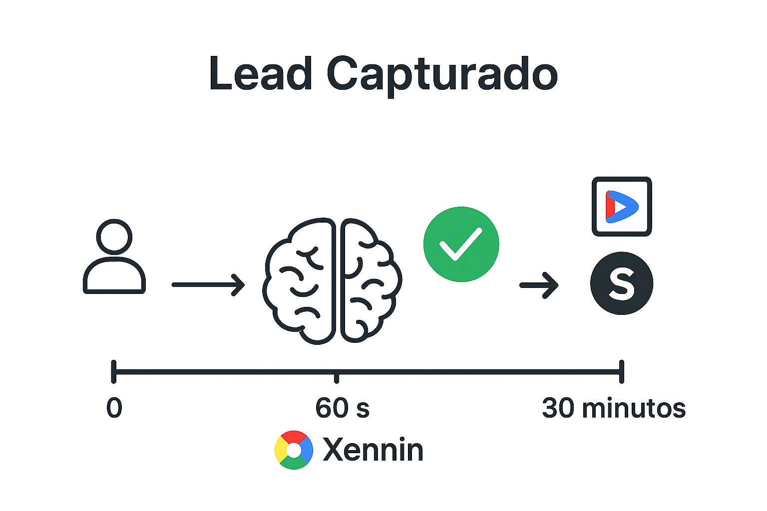 Línea de tiempo que muestra cómo Xennin responde a un lead capturado en menos de 60 segundos de forma automática.